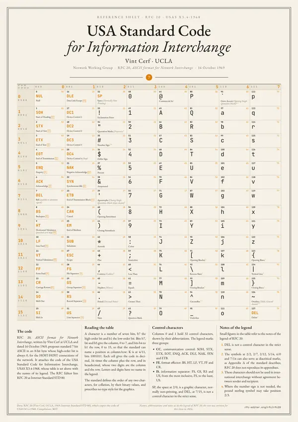 Poster of “ASCII: USA Standard Code for Information Interchange”: the text in four columns