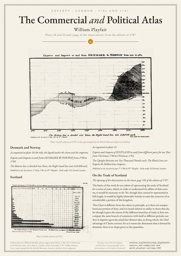 Poster of “William Playfair: The Commercial and Political Atlas”: a large image at the top, the text in two columns below
